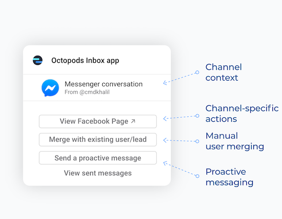 Octopods Inbox app/Widget showing channel context,  channel-specific actions,
                    manual user merging feature, and proactive messaging feature